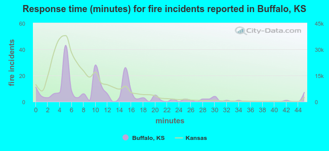 Response time (minutes) for fire incidents reported in Buffalo, KS