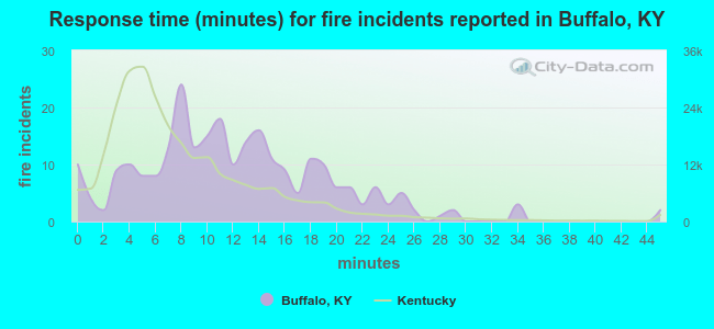 Response time (minutes) for fire incidents reported in Buffalo, KY