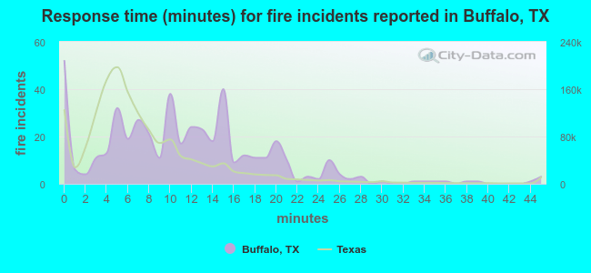Response time (minutes) for fire incidents reported in Buffalo, TX