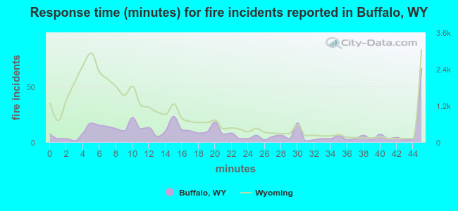 Response time (minutes) for fire incidents reported in Buffalo, WY