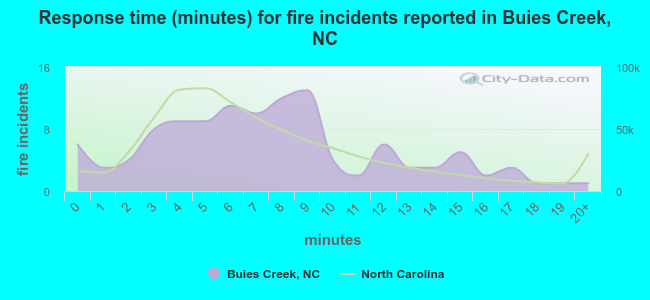 Response time (minutes) for fire incidents reported in Buies Creek, NC