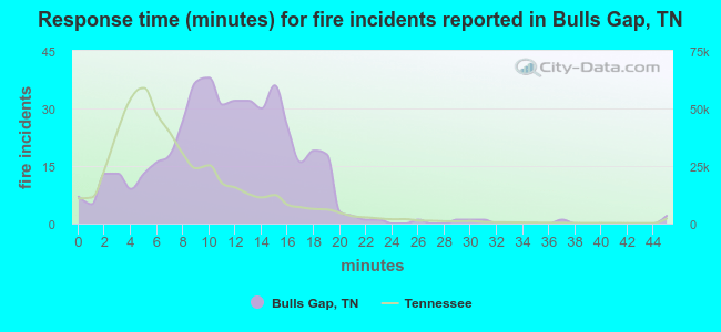 Response time (minutes) for fire incidents reported in Bulls Gap, TN