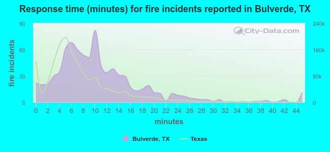 Response time (minutes) for fire incidents reported in Bulverde, TX