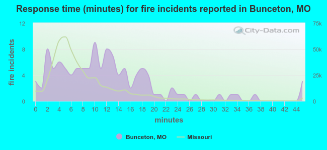 Response time (minutes) for fire incidents reported in Bunceton, MO