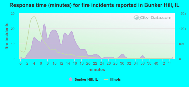 Response time (minutes) for fire incidents reported in Bunker Hill, IL
