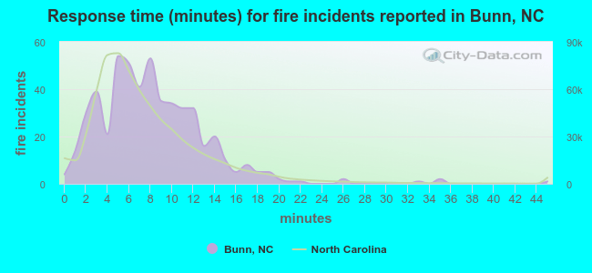 Response time (minutes) for fire incidents reported in Bunn, NC