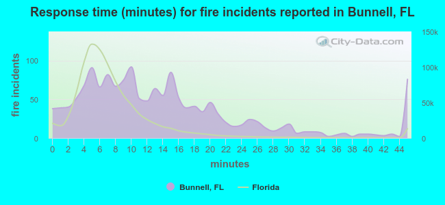 Response time (minutes) for fire incidents reported in Bunnell, FL