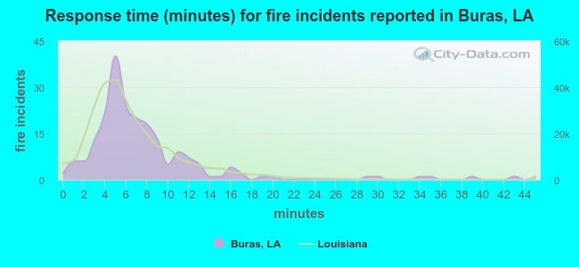 Response time (minutes) for fire incidents reported in Buras, LA