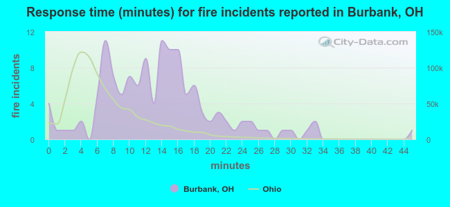Response time (minutes) for fire incidents reported in Burbank, OH