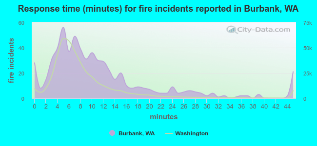 Response time (minutes) for fire incidents reported in Burbank, WA