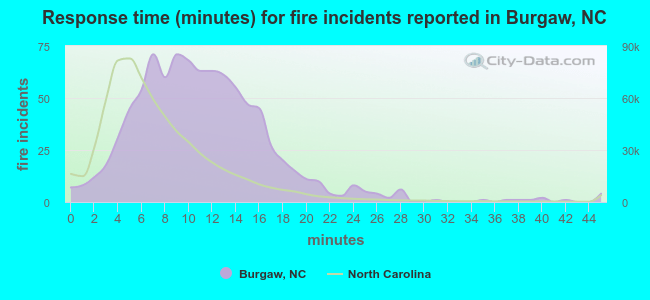Response time (minutes) for fire incidents reported in Burgaw, NC