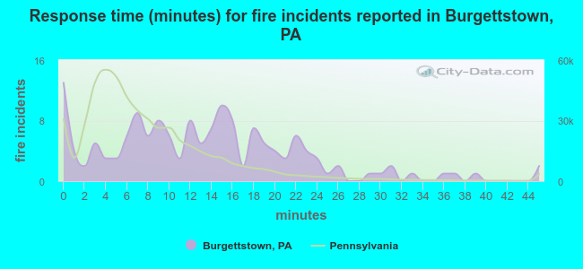 Response time (minutes) for fire incidents reported in Burgettstown, PA