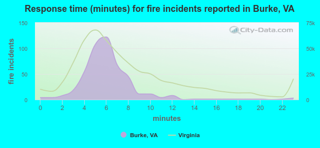 Response time (minutes) for fire incidents reported in Burke, VA