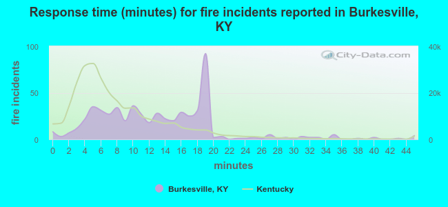 Response time (minutes) for fire incidents reported in Burkesville, KY