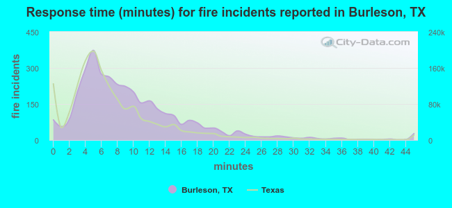Response time (minutes) for fire incidents reported in Burleson, TX