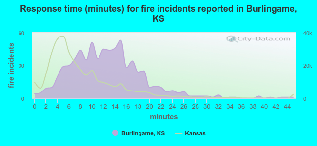 Response time (minutes) for fire incidents reported in Burlingame, KS