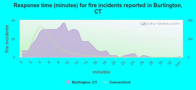 Response time (minutes) for fire incidents reported in Burlington, CT