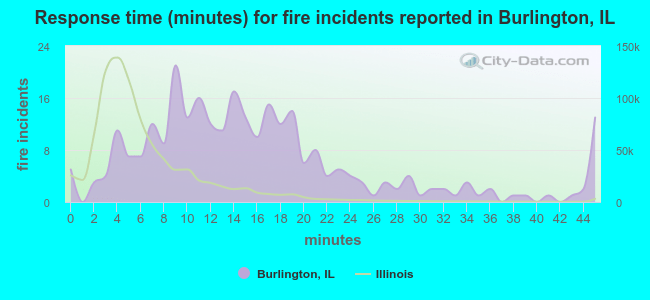 Response time (minutes) for fire incidents reported in Burlington, IL