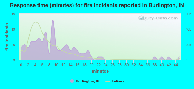 Response time (minutes) for fire incidents reported in Burlington, IN