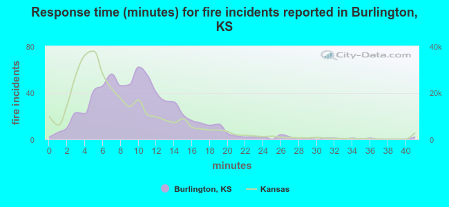 Response time (minutes) for fire incidents reported in Burlington, KS