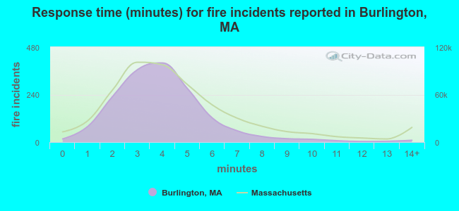 Response time (minutes) for fire incidents reported in Burlington, MA