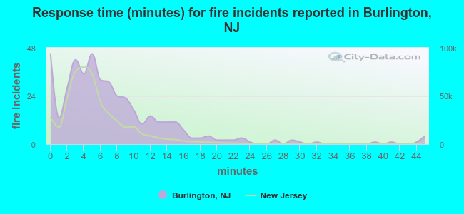 Response time (minutes) for fire incidents reported in Burlington, NJ
