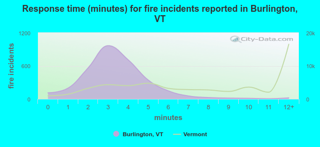 Response time (minutes) for fire incidents reported in Burlington, VT