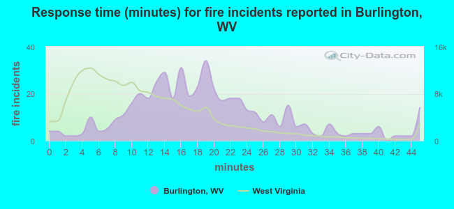 Response time (minutes) for fire incidents reported in Burlington, WV