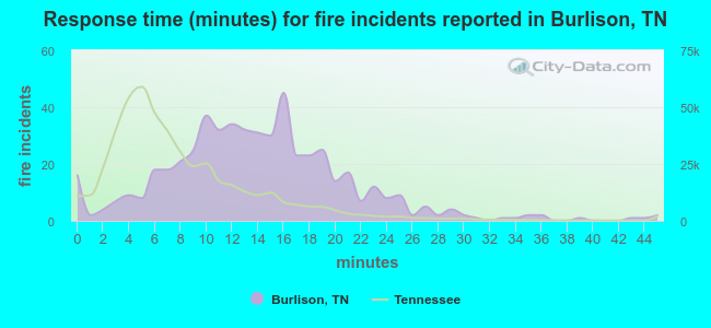 Response time (minutes) for fire incidents reported in Burlison, TN