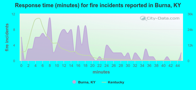 Response time (minutes) for fire incidents reported in Burna, KY