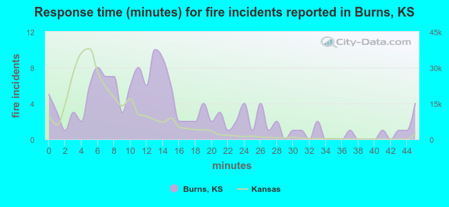 Response time (minutes) for fire incidents reported in Burns, KS