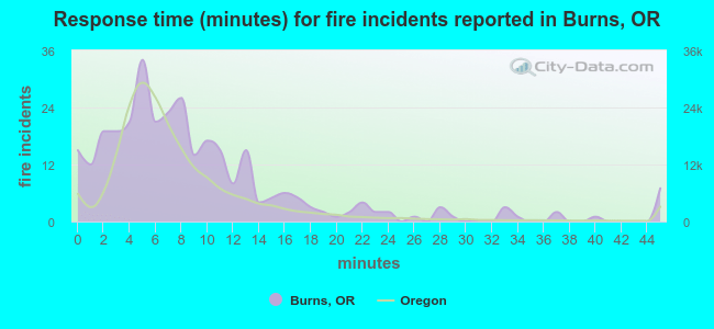 Response time (minutes) for fire incidents reported in Burns, OR