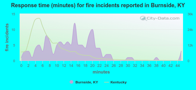 Response time (minutes) for fire incidents reported in Burnside, KY