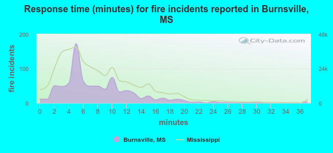 Response time (minutes) for fire incidents reported in Burnsville, MS