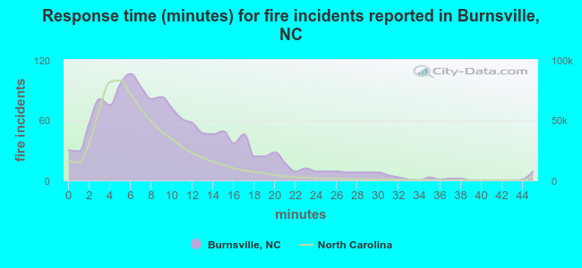 Response time (minutes) for fire incidents reported in Burnsville, NC