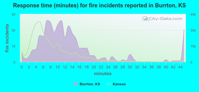 Response time (minutes) for fire incidents reported in Burrton, KS