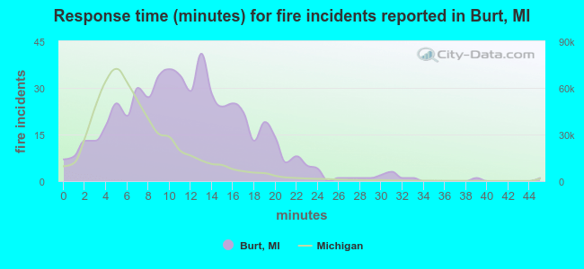 Response time (minutes) for fire incidents reported in Burt, MI