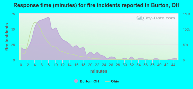 Response time (minutes) for fire incidents reported in Burton, OH
