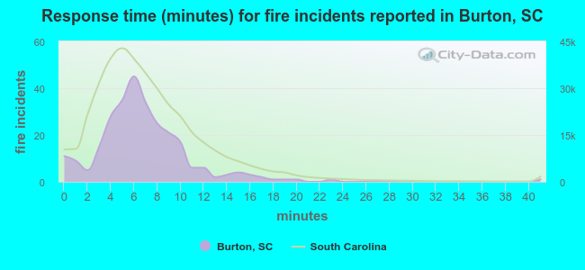 Response time (minutes) for fire incidents reported in Burton, SC