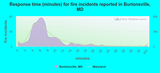 Response time (minutes) for fire incidents reported in Burtonsville, MD