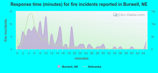 Response time (minutes) for fire incidents reported in Burwell, NE