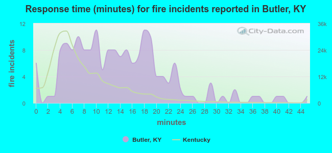 Response time (minutes) for fire incidents reported in Butler, KY
