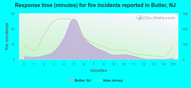 Response time (minutes) for fire incidents reported in Butler, NJ