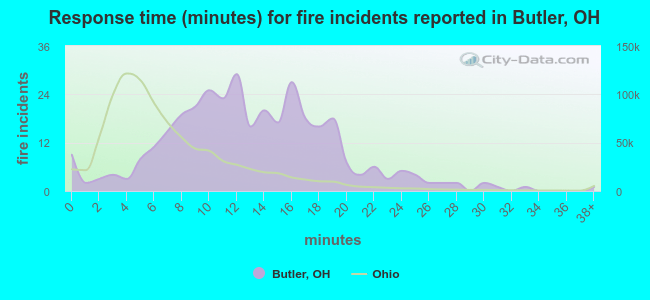 Response time (minutes) for fire incidents reported in Butler, OH