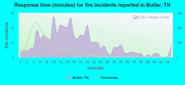 Response time (minutes) for fire incidents reported in Butler, TN