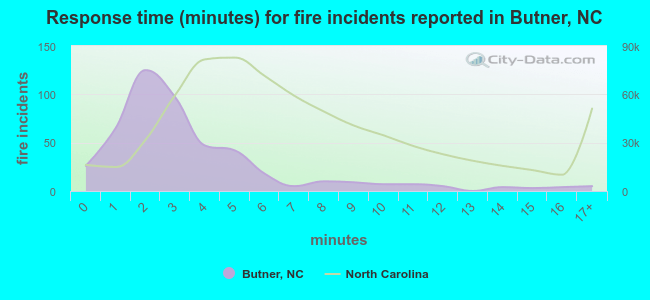 Response time (minutes) for fire incidents reported in Butner, NC