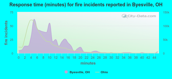 Response time (minutes) for fire incidents reported in Byesville, OH