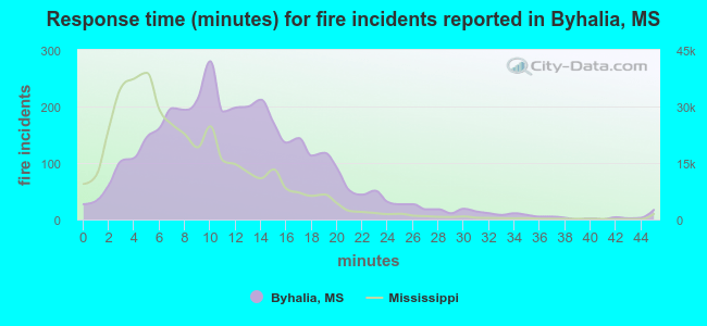 Response time (minutes) for fire incidents reported in Byhalia, MS