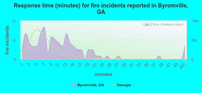 Response time (minutes) for fire incidents reported in Byromville, GA