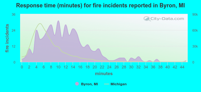 Response time (minutes) for fire incidents reported in Byron, MI